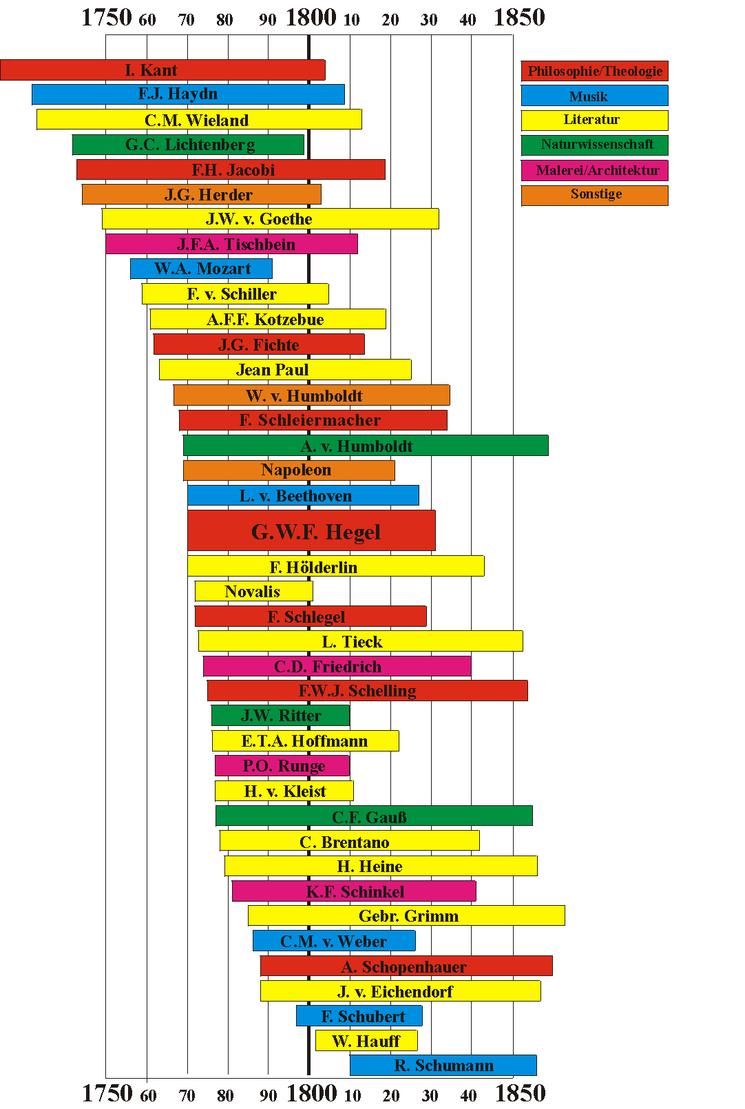 Zeittafel: Hegel und einige Zeitgenossen