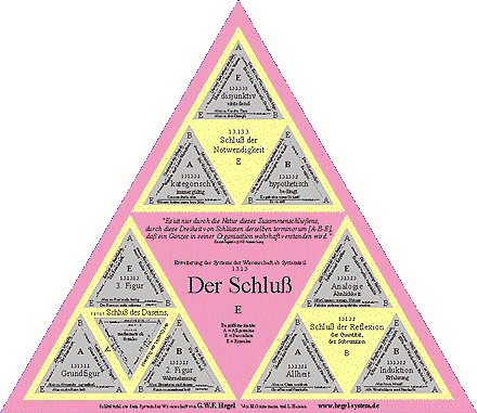 Hegels System der Schl&uuml;sse als Poster