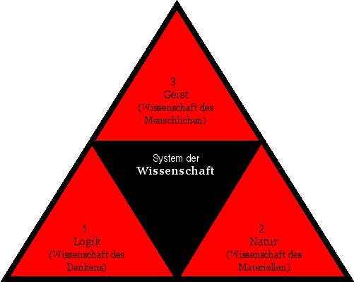 System der Wissenschaft