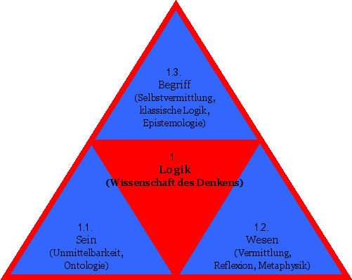 Logik (Wissenschaft des Denkens)