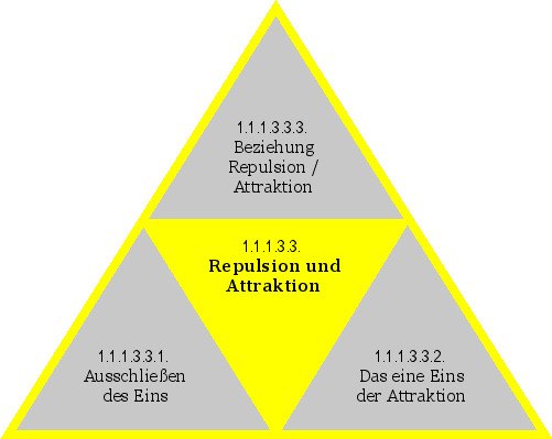 Repulsion und Attraktion