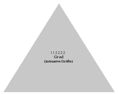 Grad (intensive Größe)