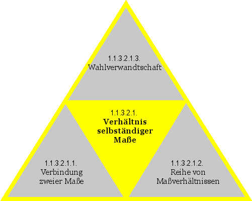 Verhältnis selbständiger Maße
