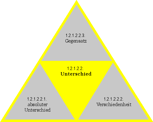 Unterschied