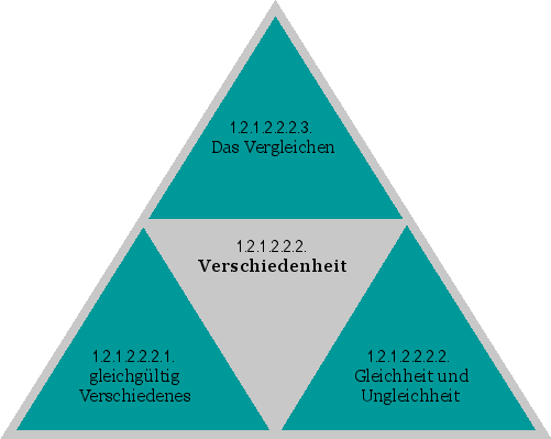 Verschiedenheit