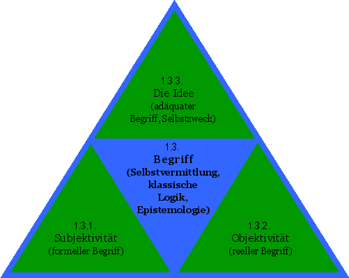 Begriff (Selbstvermittlung, klassische Logik, Epistemologie)