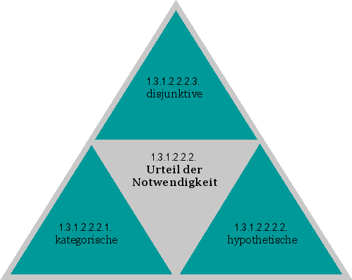 Urteil der Notwendigkeit