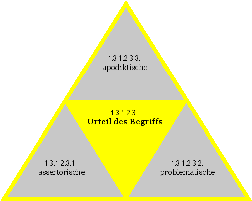 Urteil des Begriffs