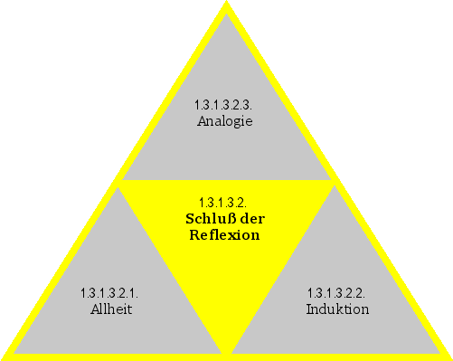 Schluß der Reflexion
