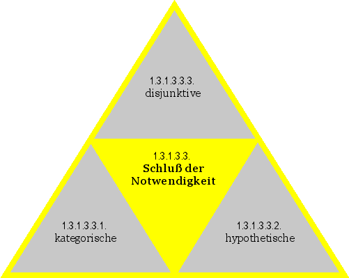 Schluß der Notwendigkeit