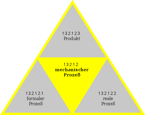 mechanischer Prozeß