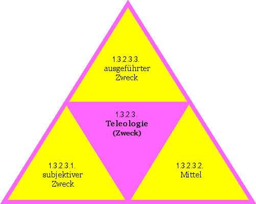 Teleologie (Zweck)