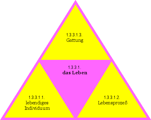 das Leben