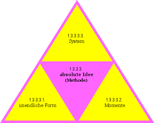 absolute Idee (Methode)