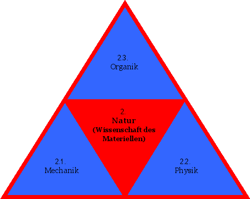 Natur (Wissenschaft des Materiellen)