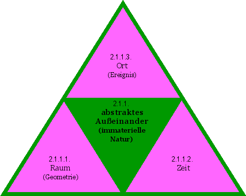 abstraktes Außeinander (immaterielle Natur)