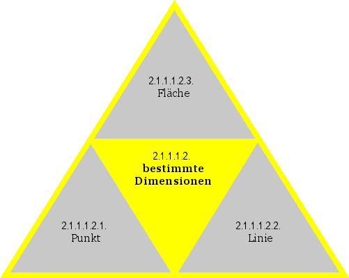 bestimmte Dimensionen