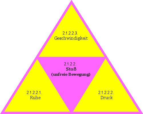 Stoß (unfreie Bewegung)