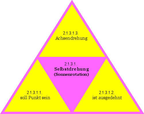 Selbstdrehung (Sonnenrotation)