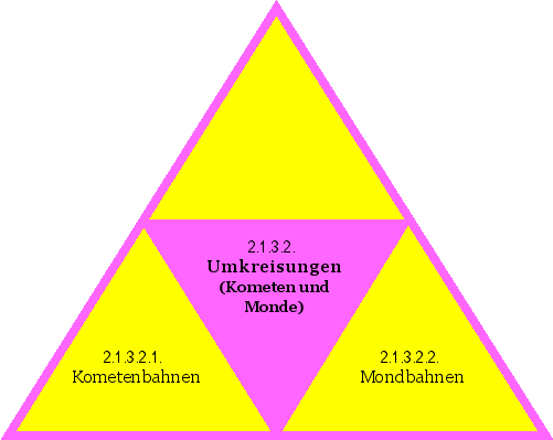 Umkreisungen (Kometen und Monde)