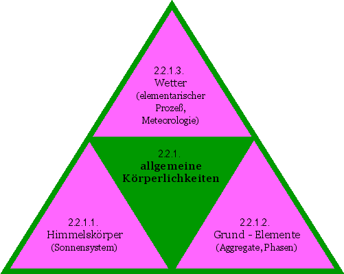 allgemeine Körperlichkeiten