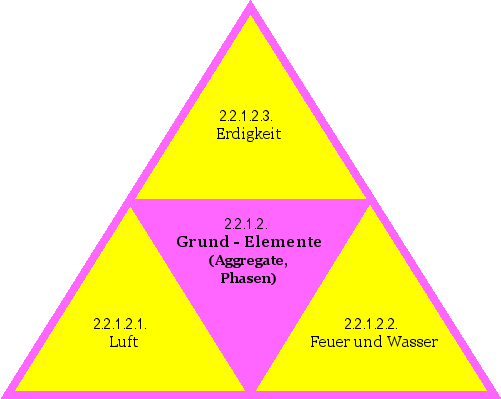 Grund-Elemente (Aggregate, Phasen)