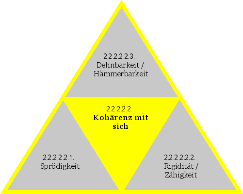 Kohärenz mit sich