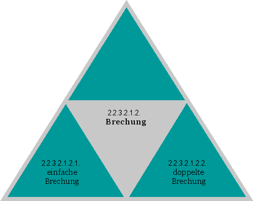 Brechung