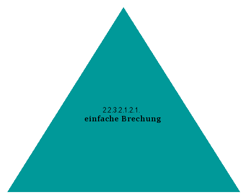 einfache Brechung