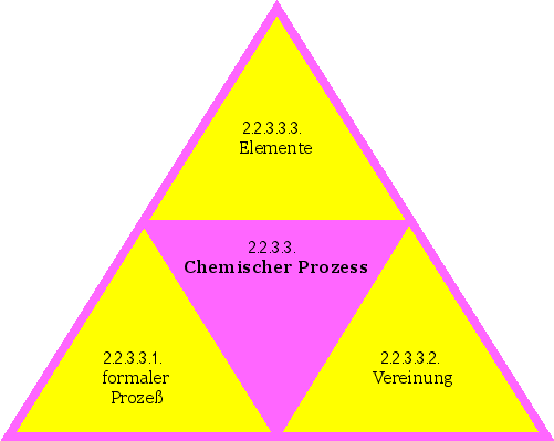 Chemischer Prozess
