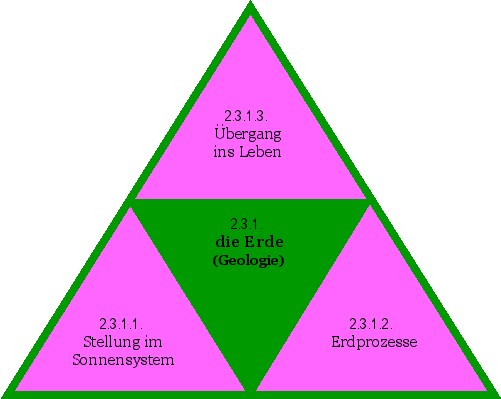 die Erde (Geologie)