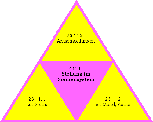 Stellung im Sonnensystem