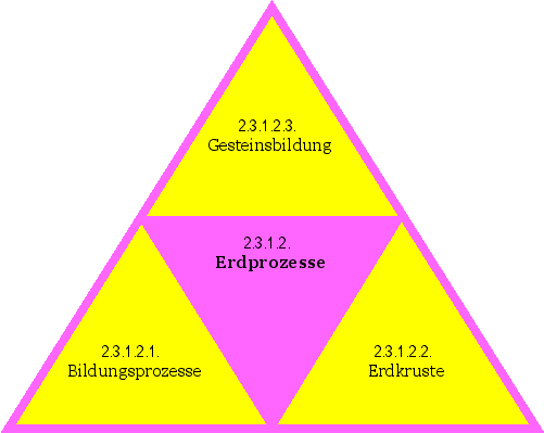 Erdprozesse
