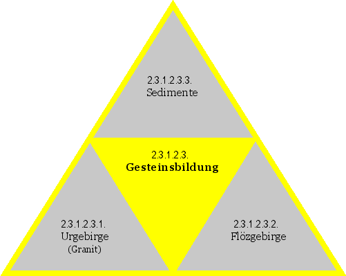 Gesteinsbildung