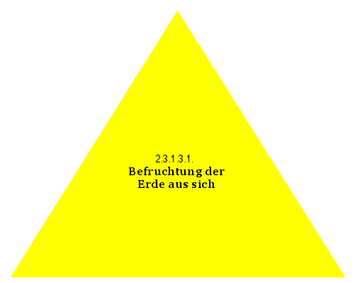 Befruchtung der Erde aus sich