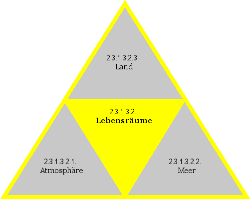 Lebensräume