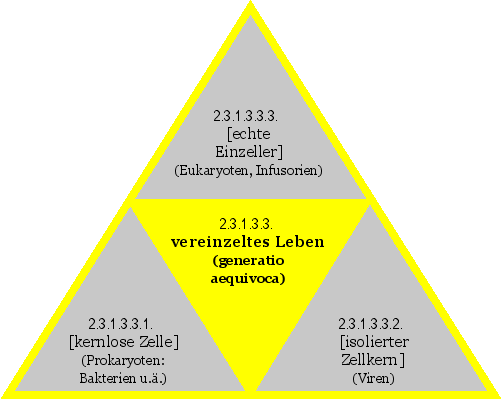 vereinzeltes Leben (generatio aequivoca)