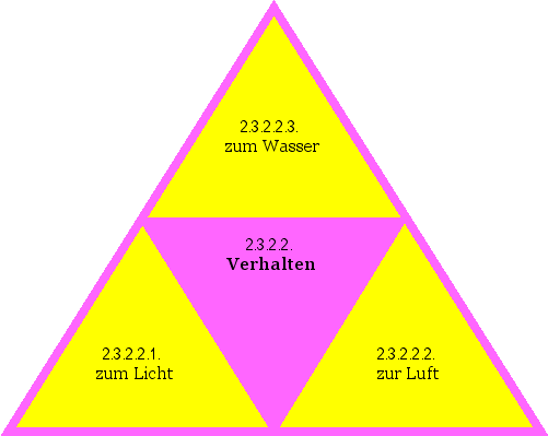 Verhalten