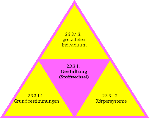 Gestaltung (Stoffwechsel)
