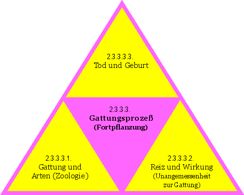 Gattungsprozeß (Fortpflanzung)