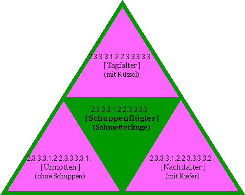 [Schuppenflügler] (Schmetterlinge)