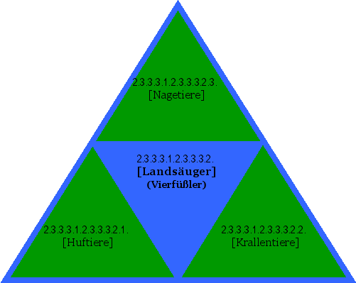 [Landsäuger] (Vierfüßler)