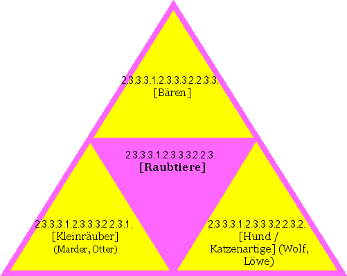 [Raubtiere]