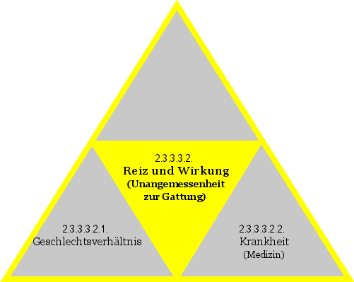 Reiz und Wirkung (Unangemessenheit zur Gattung)