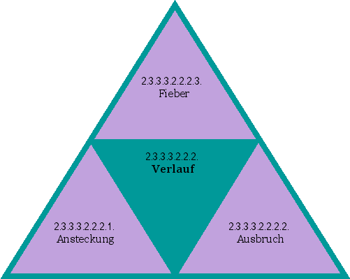 Verlauf