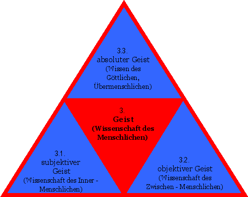 Geist (Wissenschaft des Menschlichen)