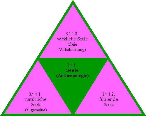 Seele (Anthropologie)