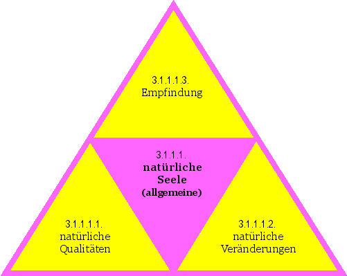 natürliche Seele (allgemeine)