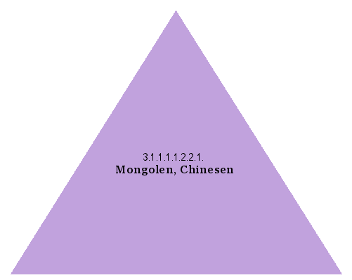 Mongolen, Chinesen