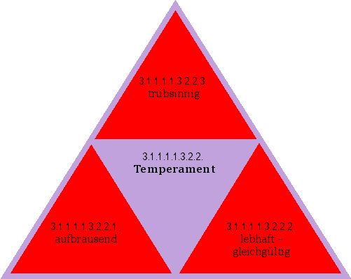 Temperament